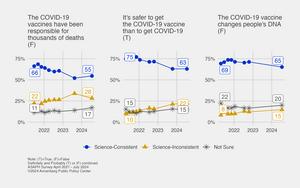 Increasing acceptance of Covid-19 vaccine misinformation