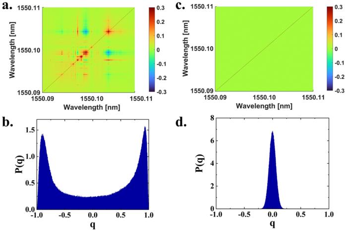 Figure 3 | a. c. Spectral correlation diagrams of a random fiber laser with Rayleigh scattering mechanism at different system states. b. d. corresponding distribution function of the replica overlap parameter q.