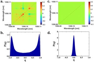 Figure 3 | a. c. Spectral correlation diagrams of a random fiber laser with Rayleigh scattering mechanism at different system states. b. d. corresponding distribution function of the replica overlap parameter q.