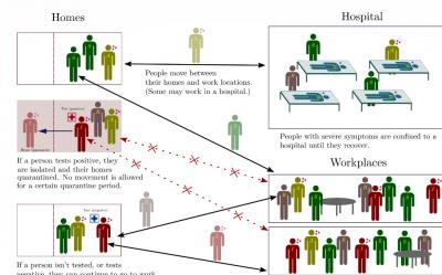 Less-sensitive COVID-19 tests may still achieve optimal results if enough people tested