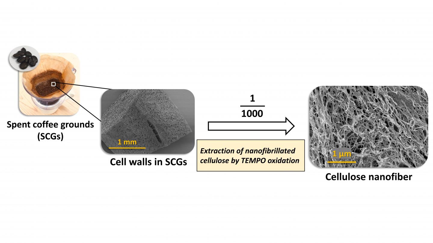 New Method Turns Coffee Grounds To Nanofiber