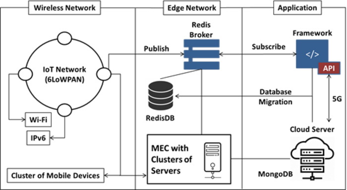 Novel Approaches for Resource Management Across Edge Servers   International Journal of Networked and Distributed Computing