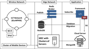 Proposed IIoT communication model