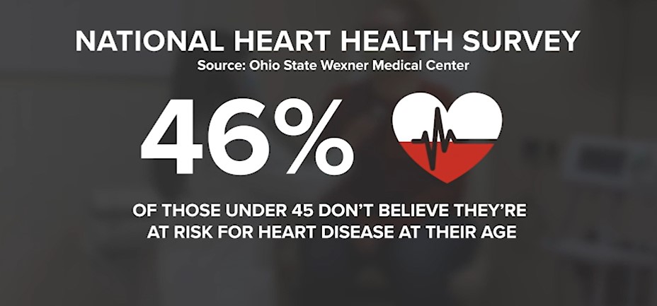 Survey: As early heart attacks increase, many young people may not consider their risks