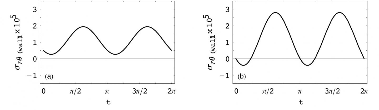 Circumferential Wall Stress vs. time, for Womersley Number &alpha; = 20