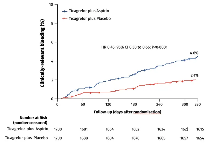 Primary efficacy and safety outcomes during follow-up between one-month and 12-months post-PCI