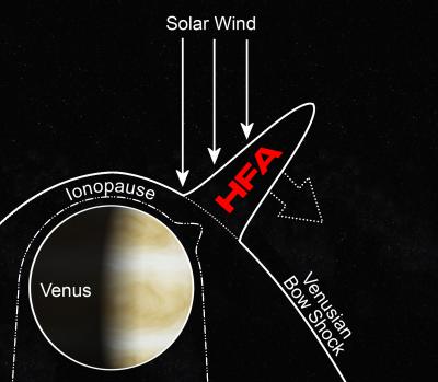 A Hot Flow Anomaly on Venus