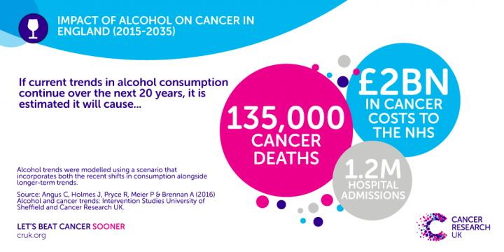 Image of Alcohol on Cancer in England by 2035