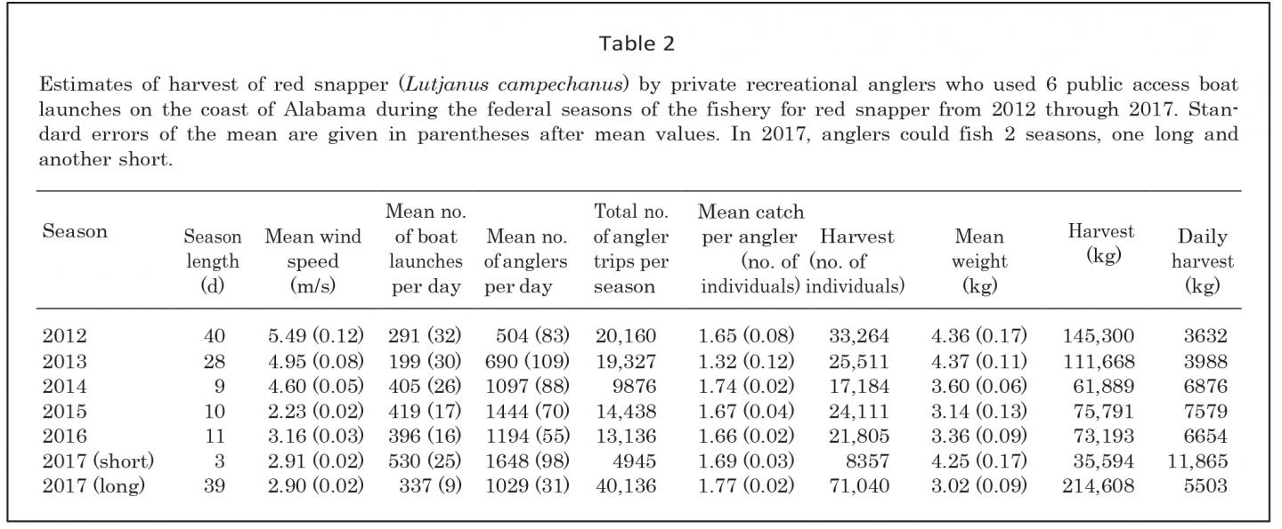 Table 2 Estimages of Harvest of Red Snapper by Private Recreational Anglers