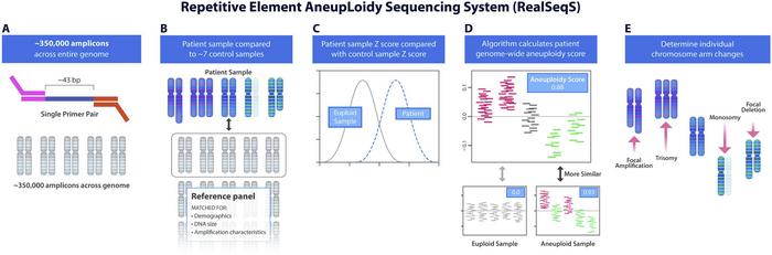 A machine learning model called RealSeqS