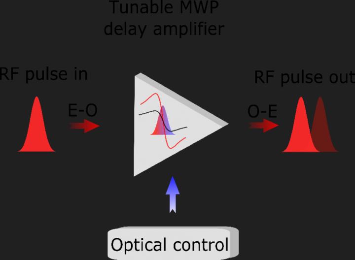 Figure 1 Schematic Illustration of the Fast Control of RF Signals