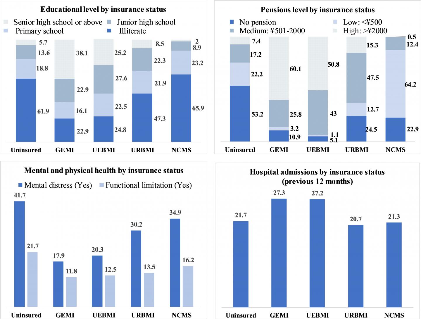 The Socioeconomic, Health Profile and Access to Inpatient Care of Chinese Older Adults