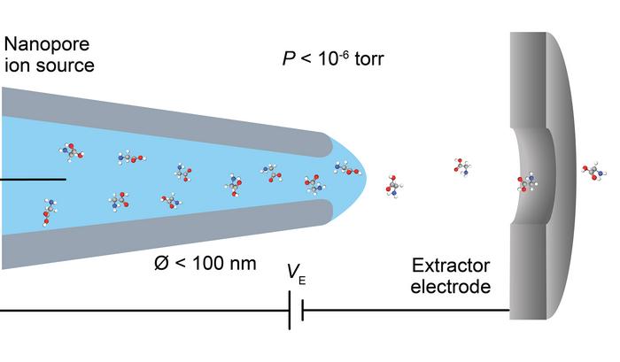 nanopore ion source graphic