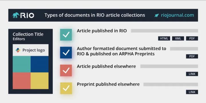 With RIO, collection owners can add a wide range of research outputs