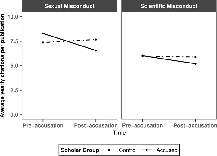 Citation penalties following sexual versus scientific misconduct allegations