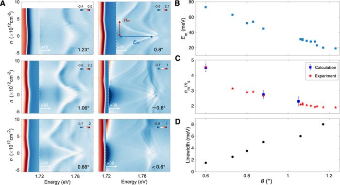 Twist angle dependences and crossover to the strong-coupling regime.