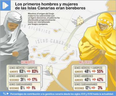 Proportion of Genetic Contribution of Europeans, Aborigines and Sub-Saharan