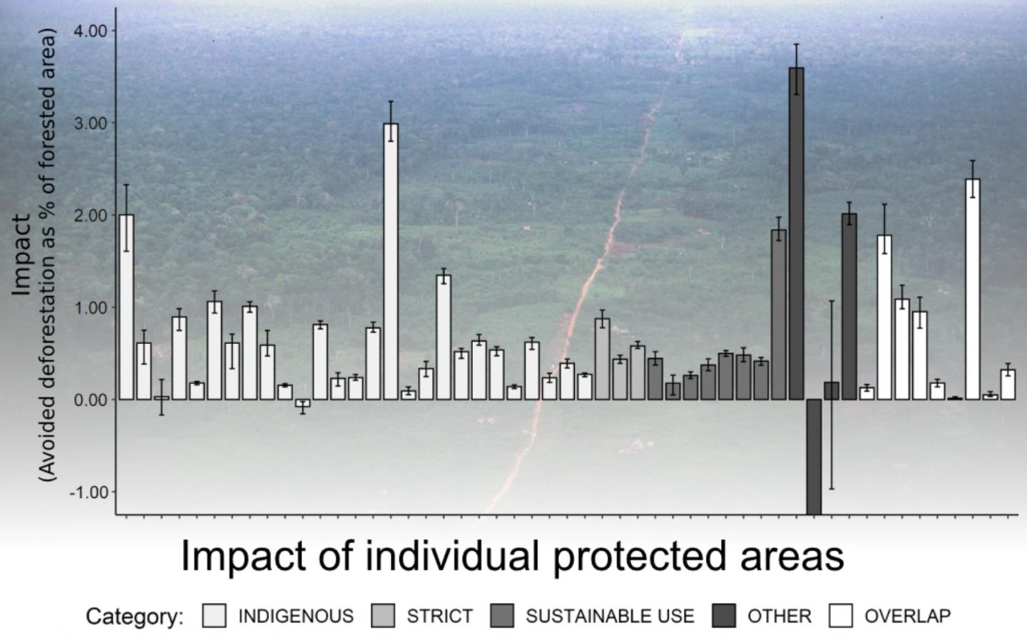 Figure depicting the impact of individual protected areas