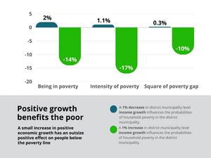 Positive growth benefits the poor the most