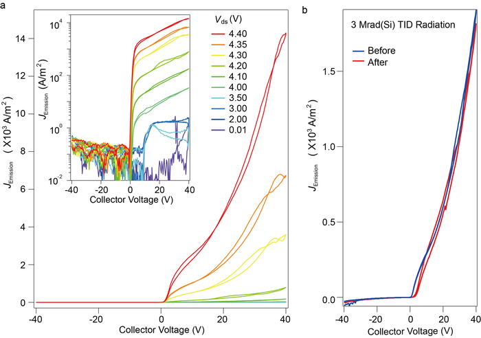 Figure 3. Thermionic electron emission and diode behavior in h-BN/graphene NOEMS