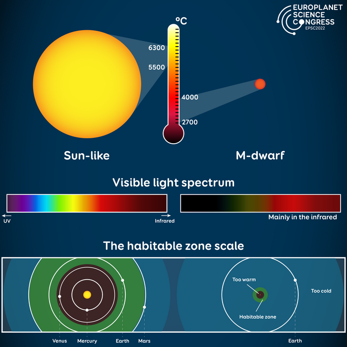 M-dwarf spectrum