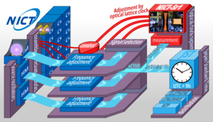 Figure 2. NICT’s system for the generation of Japan Standard Time