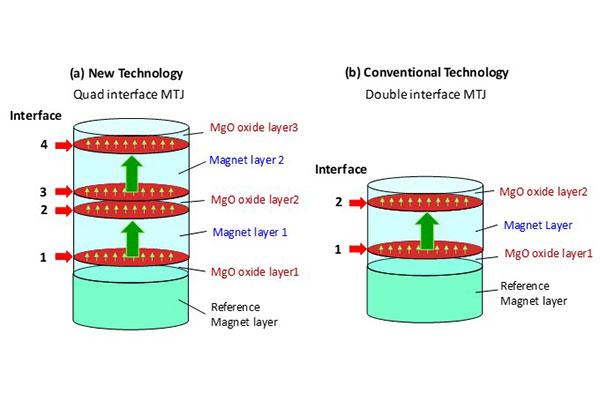 Development of Durable MTJ Under Harsh Environment for STT-MRAM at 1Xnm Technology Node