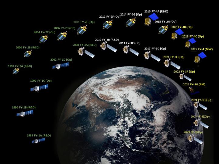 Fengyun meteorological satellites