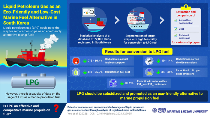 Liquid Petroleum  Gas as an Eco-Friendly and Low-Cost Marine Fuel Alternative in South Korea