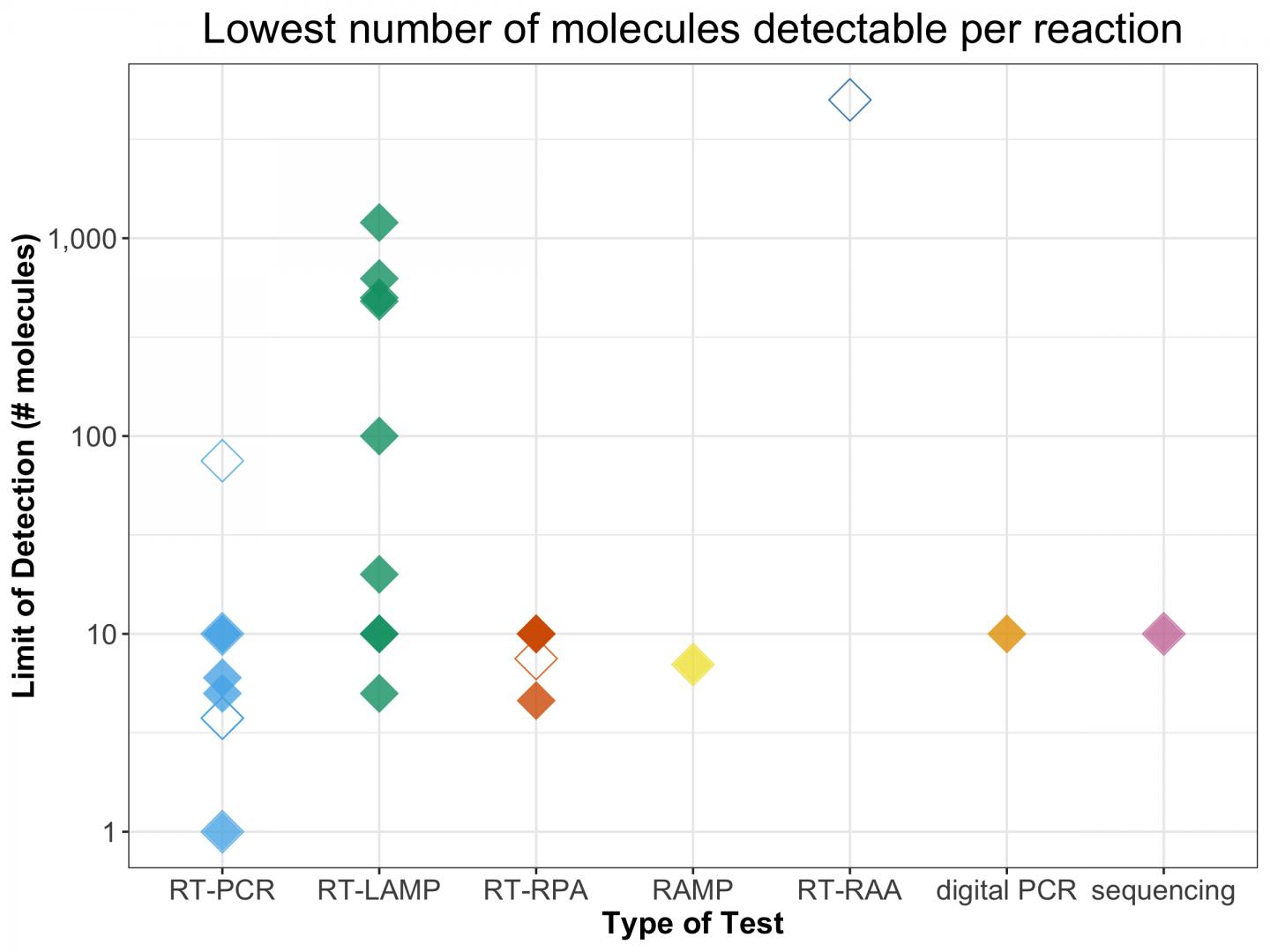 Detection limits