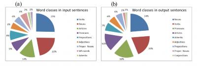 Distributions of Word Classes