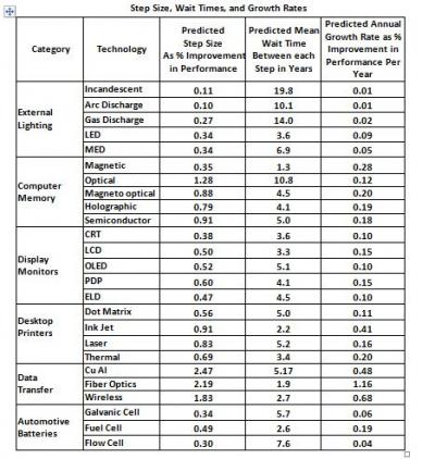 How to Predict the Future of Technology? Step and Wait. Step Size, Wait Times, and Growth Rates