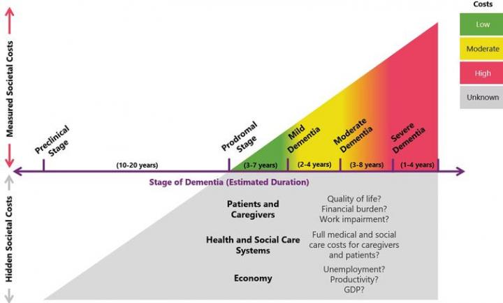 Analysis Reveals Economic Cost of Alzheimer's Disease and Dementia Are 'Tip of the Iceberg'