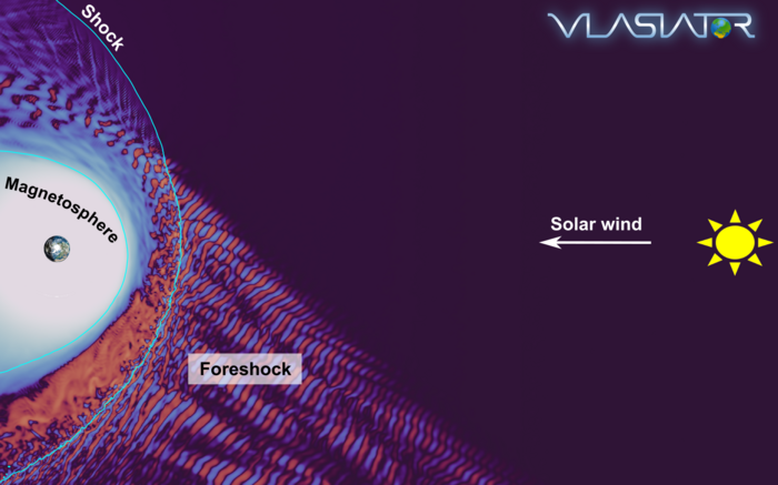 How foreshock waves interact with Earth’s magnetosphere.