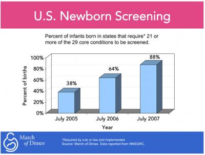 Newborn Screening Improves 2005-2007