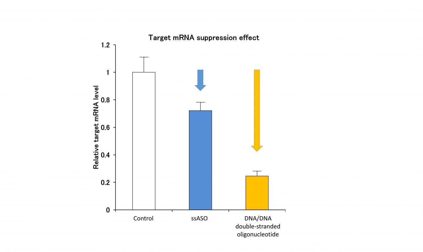 Target Messenger RNA Suppression Effect by DNA/DNA Double-Stranded Oligonucleotide