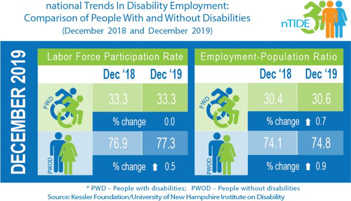 National Trends in Disability Employment (nTIDE) December 2018-2019