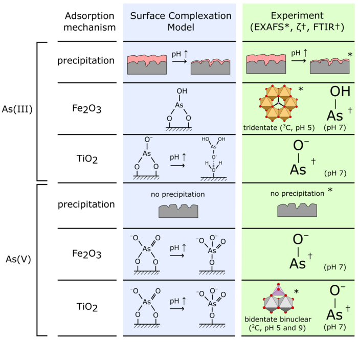 Arsenic Decontamination