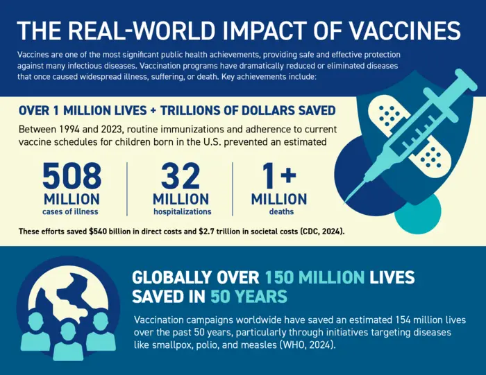 The Global Impact of Vaccines