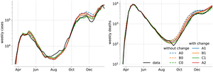 Fig 4. Mean trajectories of weekly cases and deaths for various model variants.