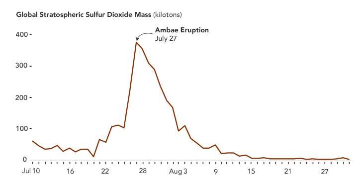 Plot Showing Spike in Emissions