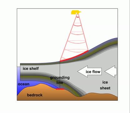 Detecting Motion of Glacier Grounding Lines