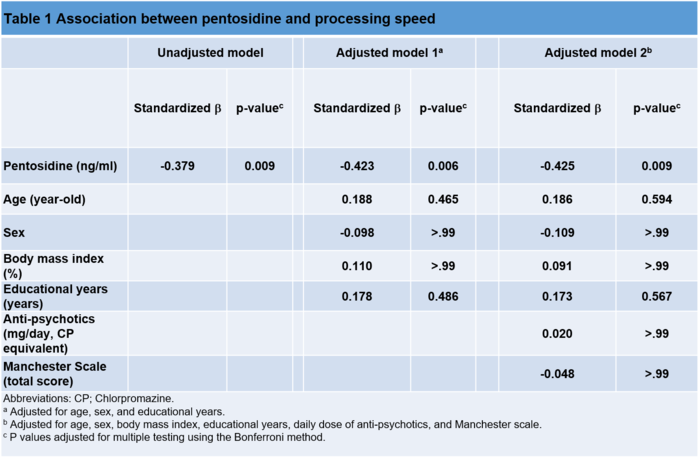 Association between pentosidine and processing speed