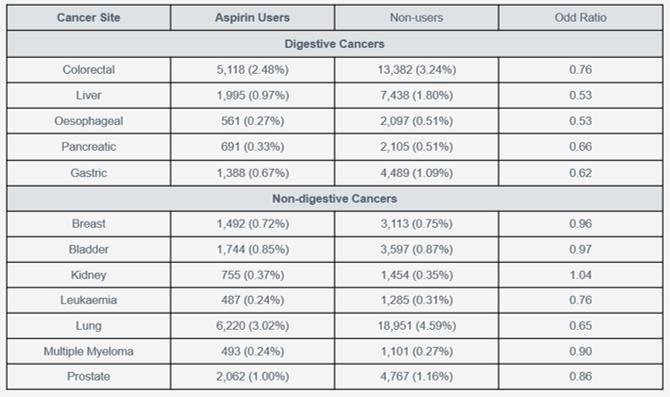 Digestive & Non-digestive Cancers