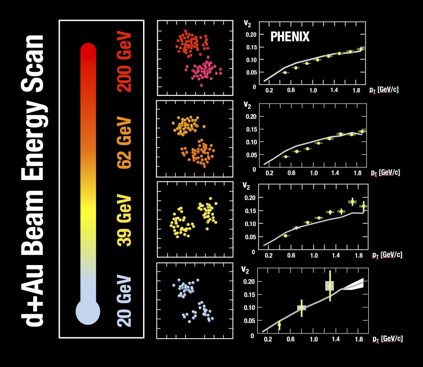 Collision Results at Different Energies