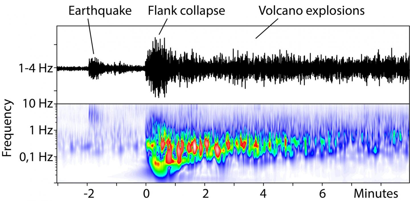 Seismic Timeline of the Events at Anak Krakatau in December 2018