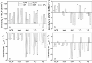 Sensitivity of phenological dates and growth periods to climatic factors in each region