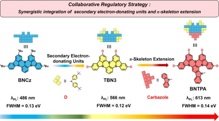 Efficient and Stable Narrowband Pure-Red Light-Emitting Diodes with Electroluminescence Efficiencies Exceeding 43%