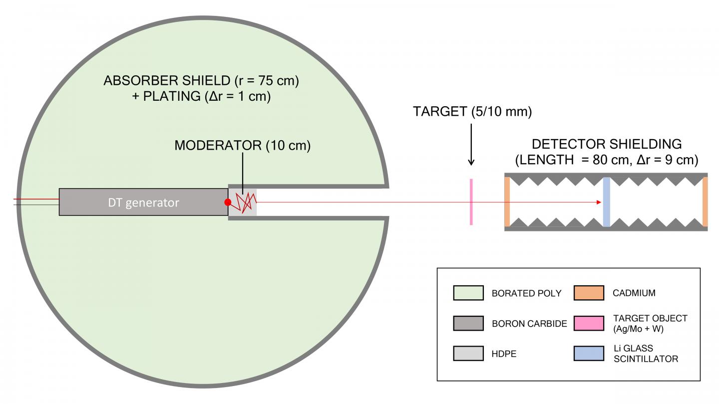 Schematic of a Compact Neutron Resonance Transmission Analysis Platform