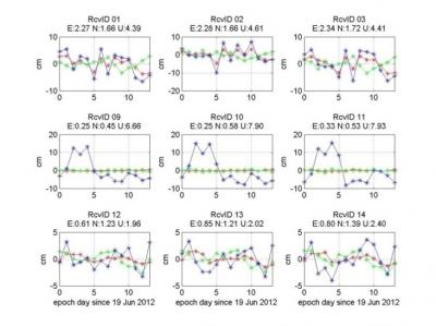 Co-Located Receivers